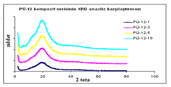 8. BULGULAR VE TARTIŞMA Şekil 8.2.18. PÜ -12 nanokompozitlerinin XRD analizi Çizelge 8.8. PÜ-12 nanokompozitlerinin tabakaları arasındaki boşluk mesafeleri Numune 2Ө d(nm) PÜ-12-1 19.358 0.