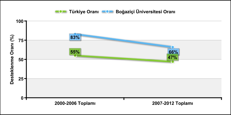 Boğaziçi Üniversitesi nin Desteklenme Oranı * Türkiye Oranı, ilk ve