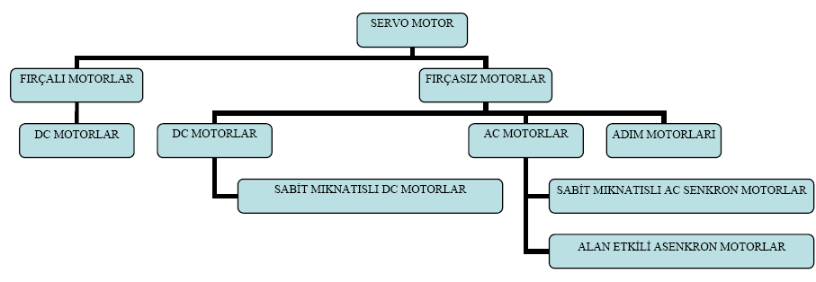 1.3. Servo Motorların Stator Gövdesi, Sargıların Kontrolü ve Sarımı Servo motorların birçok çeģidi vardır. AĢağıda Ģekil 1.4 de servo motor çeģitleri görülmektedir. ġekil 1.