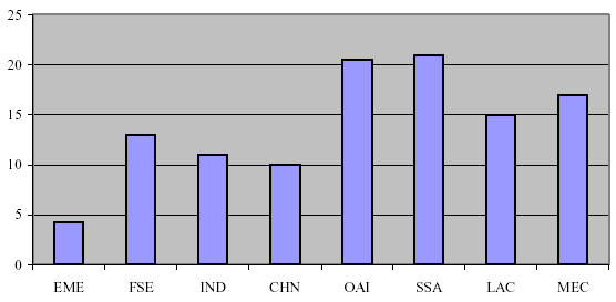 İş kazası fatalite hızlarının küresel dağılımı Bildirilen olgular üzerinden (yüzbinde) ILO 2005 kestirimleri EME - Established Market Economies; FSE Formerly Socialist