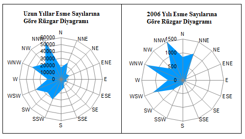 Modelleme Çalışmalarında Kullanılan Meteorolojik Veri Seti Modelleme çalışmaları için gerekli olan uzun dönemli meteorolojik veriler, yöredeki mevcut meteoroloji istasyonlarından sağlanmaktadır.