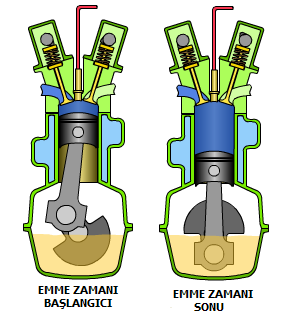 Dört zamanlı dizel motorda pistonun harekete geçmesi şu aşamaları izler. 1.