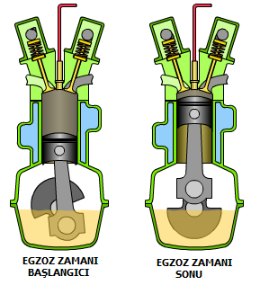 4. Egzoz Zamanı: Pistonun tekrar A.Ö.N.'dan Ü.Ö.N.'ya hareketi ile egzoz gazları silindirden atılır.