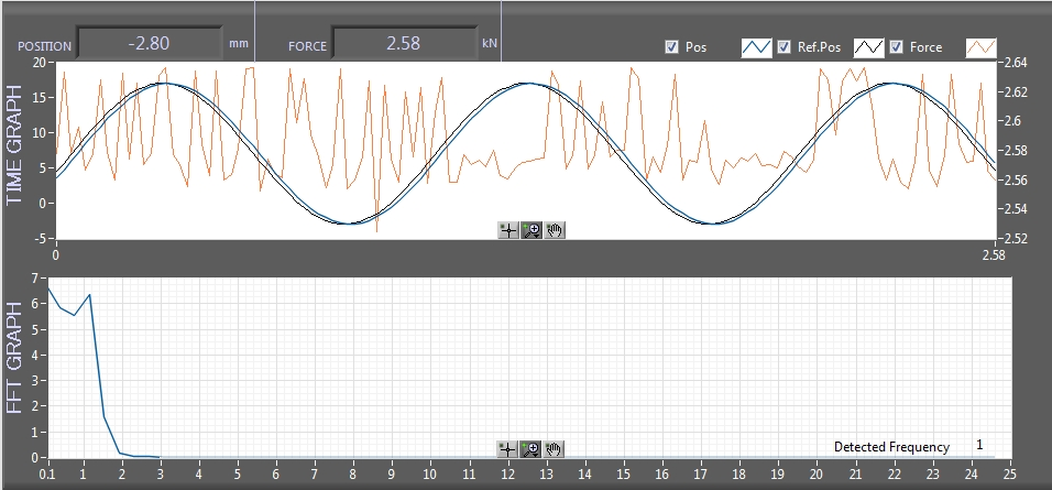 5 Grafik ve Göstergeler Anlık pozisyon göstergesi, anlık kuvvet göstergesi (veya analog kanaldan gelen veri) ve bu değerlerin zamana bağlı grafiği mevcuttur.