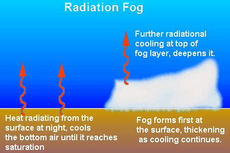 Sislerin Sınıflandırması Radyasyon ve sıcaklık inversiyonu sonucunda oluşan sisler Sakin ve nemli bir hava tabakasının kuvvetli radyasyon veya kondüksiyonla soğuması sonucunda oluşan