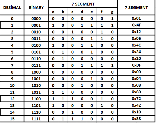 2.3. DİSPLAY 7 segmentli dijital display tıpkı LCD de olduğu gibi harf, yazı ve benzeri uygulamalarda sıkça kullanılmaktadır.