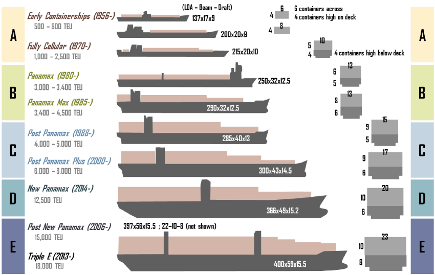 Dördüncü Nesil Konteyner Gemileri: Post Panamax olarak adlandırılan gemiler olup; 1988 1996 yılları arasında inşa edilen, 4000-6000 TEU taşıma kapasitesine sahip, boyları 275 305 m.