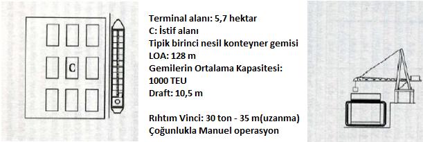 Konteyner taşımacılığı 60 ların sonuna doğru gelişmiş ülkelerde (Amerika ve Avustralya da 10 sene daha erken) konteyner yüklemeye uygun şekilde dönüştürülmüş gemilerle ve alel acele oluşturulmuş