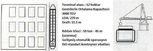 Şekil 6: 1980 lerde Konteyner Terminal Yapısı Kaynak: Alderton, 2005 Şekil 7: 1990 larda Konteyner Terminali Yapısı Kaynak: Alderton, 2005 2000 lerde teknolojik gelişmelerle birlikte terminaller 22