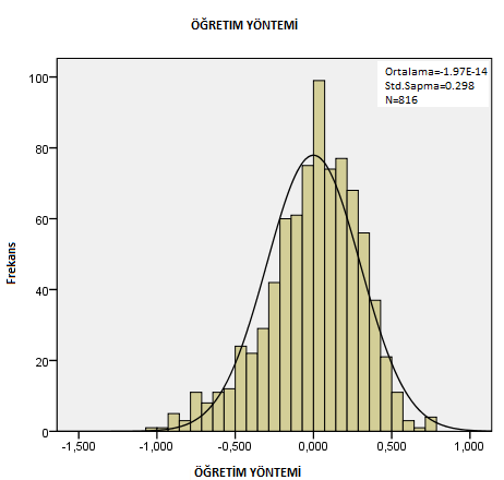 132 Şekil 12. ÖBBS 2005 için Öğretim Yönteminin EB Tahminlerine ait Histogram Grafiği Okul düzeyine ait artıkların normallik varsayımı.