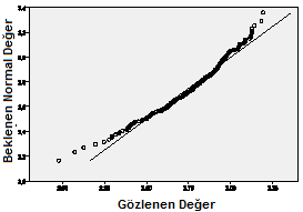 134 Şekil 16. ÖBBS 2008 için MDRSVAR in Histogram Grafiği. Şekil 17.