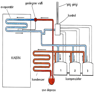 3.10 MODÜLASYON DEVRELİ (PARALEL KOMPRESÖRLÜ) SOĞUTMA SİSTEMLERİ Birçok soğutma tesislerinde soğutma kapasitesinin en ağır yükler altında istenen sıcaklığı muhafaza edebilmesi için yeterli olması