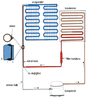 Şekil-3.6 Kılcal borulu soğutma sistemi şeması 3.7 ÇOKLU EVAPORATÖRLÜ SİSTEMLER Bazı ticari soğutma sistemlerinde bir yoğunlaştırma ünitesi iki veya daha fazla evaporatöre bağlanır.