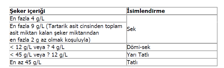 Kalitesine göre şaraplar genel olarak sofra şarapları, kalite şaraplar diye ikiye ayrılmaktadır. C.2.