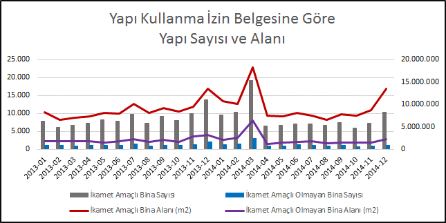 2013 yılında Türkiye genelinde tamamen veya kısmen biten, yeni ve ilave yapılan 120.847 yapı için toplam 138.393.078m² alan için yapı kullanma izin belgesi düzenlenmiştir.