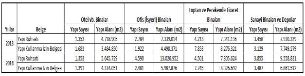 yapı sayısı %1,38 azalırken, yapı alanı %0,61 oranında artış yaşanmıştır. Sanayi binaları ve depolarda ise yapı sayısı %11,44 oranında artarken, yapı alanı %11,46 oranında düşüş göstermiştir.