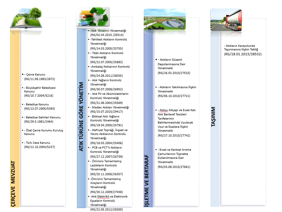 Şekil 4-2 Türkiye katı atık yönetim mevzuatları Aşağıda,