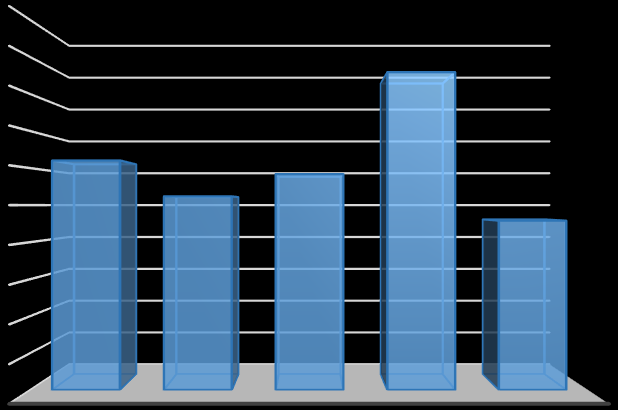 Diğer Yanmayan (%) Diğer Yanmayan (%) 10 9 8 8,59 7 6 5,94 6,44 7 6 5 4 6,20 5,24 5,84 4,58 5 4 3 3 2 1 2 1 0 GENEL ORTALAMA YÜKSEK GELİR ORTA DÜŞÜK TİCARİ 0 HAFTA SONU HAFTA İÇİ (a) Şekil 6-15