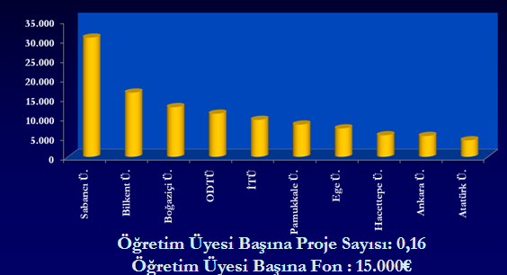 Türk Üniversitelerinin TÜBĠTAK Projeleri Performans Kıyaslaması Öğretim Üyesi Başına 2008