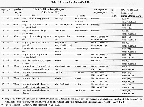 doğrulama yapılanlar ise 'kesin' kızamık hastası olarak sınıflandırılmaktadır. Serolojik incelemeleri ELISA yöntemi (Metotest Measles, Melotec, İspanya) ile yaptık.