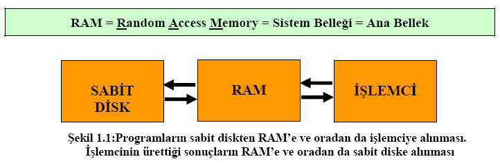 1.3. Programlar Nerede Tutulur? İşlemciye ne yapmasını istediğimizi söyleyen programlar olmadığı sürece işlemci bir işe yaramaz.