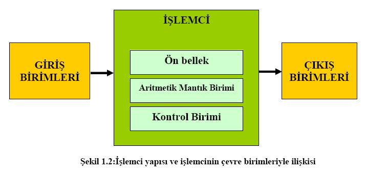 1.4. İşlemcinin Yapısı Üreticiler, farklı işlemci mimarilerine göre işlemci üretirler. İşlemci mimarisi; 1.