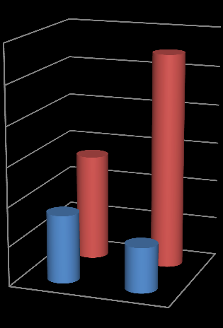 180 160 140 120 100 80 60 Kadına Yönelik Şiddet Reşit Olmayanla Cinsel İlişki 40 20 0 2011 2012 2013 Grafik 8 İl Jandarma Komutanlığı Şiddet Verileri (2011-2013) 600 500 400 300 200 İl Jandarma