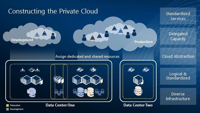 Şekil 3: Sektördeki bulut bilişim kavramlarının System Center 2012 ürün ve özellikleriyle eşleşmesi.