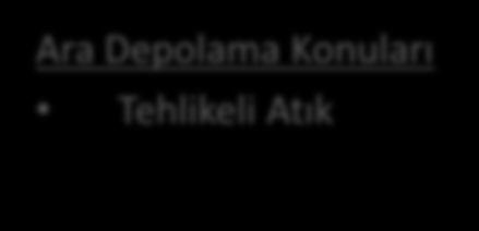 Çevre İzin ve Lisans Konuları ÇEVRE İZİN KONULARI Hava Emisyonu Atıksu Deşarjı Gürültü Kontrolü Derin Deniz Deşarjı ÇEVRE LİSANS KONULARI Geri Kazanım Bertaraf İşleme Ara Depolama Arındırma Geri