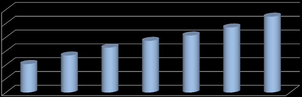 GENEL BİLGİLER 5.1.5 Öğrenci Bilgileri Hitit Üniversitesi ndeki toplam öğrenci sayısı Aralık 2012 sonu itibariyle 10.981 olarak gerçekleşmiştir.