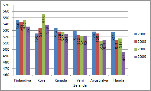 Grafik 1 PISA ya Katılan Bazı Ülkelerin Yıllara Göre Puan Eğilimi Grafik 1 incelendiğinde ortalama puanlar bakımından, 2009 yılında 2006 ya göre genel bir düşüş olduğu görülmektedir.