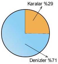 Dünya nın; Yaklaşık dörtte üçünü