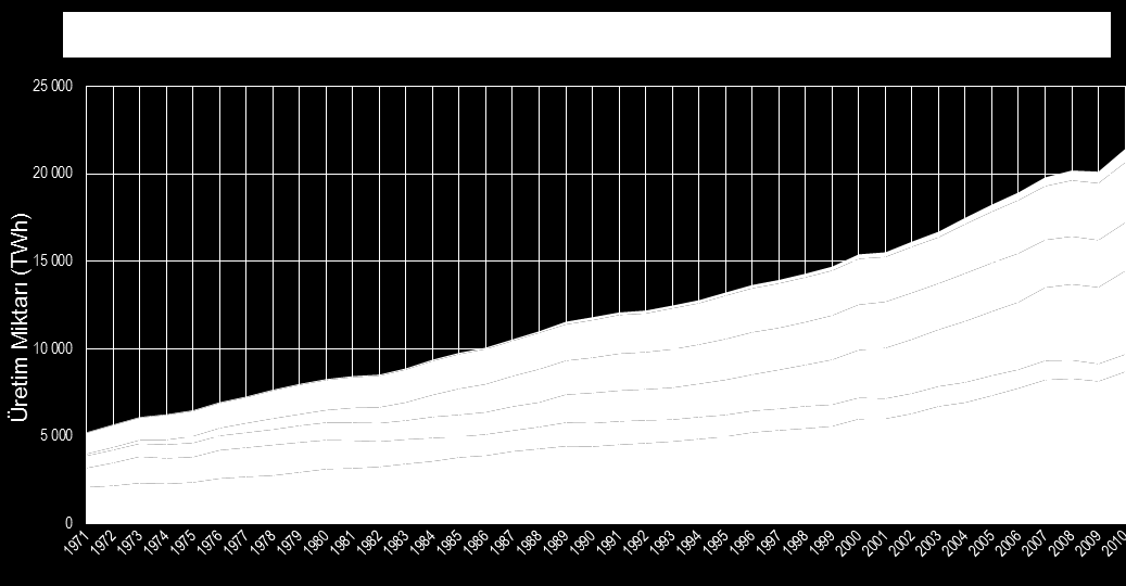 148 N. BİLİM Şekil 2. 1971-2010 yılları arasında dünyada elektrik enerjisinin kaynak türlerine göre üretim miktarları (OECD, 2014) Figure 2.
