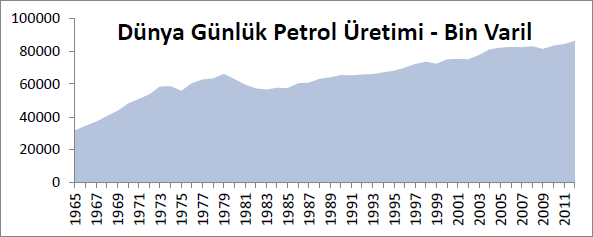 Çizim 3: 1965 2012 yılları arasında dünya günlük petrol üretiminin bin varil cinsinden değişimi Kaynak: (BP, 2013).