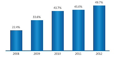 Çizim 7: SOFAZ ın Gelirlerindeki Büyüme (2001-2012) Kaynak (OILFUND. 2012).