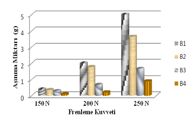 Teknolojik Araştırmalar: TATED 2011 (3) 29-39 Karbon Nanotüp Ve Grafit Tozunun Fren Balata Numunelerinin Şekil 9. A kodlu numunelerin aşınma grafiği Şekil 10. B kodlu numunelerinin aşınma grafiği 4.