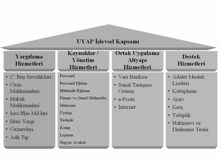 ULUSAL YARGI AĞI PROJESĠ UYAP E devlet sisteminin bir gereği ve bir bölümü olmak üzere, e-adalet sisteminin kurulmasında Adalet Bakanlığı Merkez teģkilatı ile birlikte taģra teģkilatı, tüm