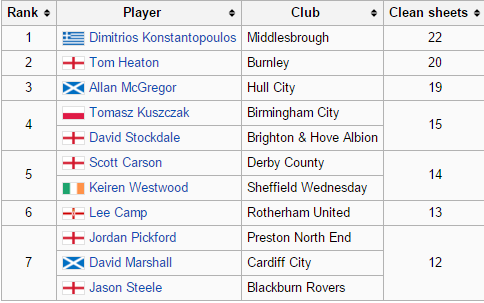 Wednesday), Bailey Wright (Preston NE), Lewis Dunk (Brighton HA) oldu. Leeds United 93 sarı kartla sezonu zirvede bitirirken 4 kırmızı kart gören 3 takım vardı, Notthingham Forest, MK Dons ve Bolton.