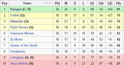 İSKOÇYA CHAMPIONSHIP İskoçya nın 2. Ligi statüsündeki Championship 2015-16 sezonunda tam anlamı ile efsanenin dönüşüne sahne oldu.