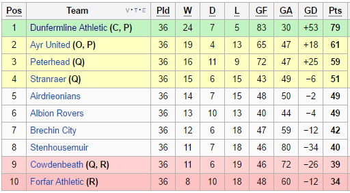 Bu sezon Championship ten çıkmayı başaramayan Hibs, İskoçya Kupasını kazandı ve önümüzdeki sezon Avrupa da olacak.