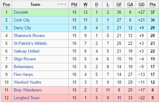 Airtricity Lig de 2015 in şampiyonu 2014 te olduğu gibi Dundalk