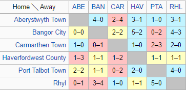 32 haftalık mücadele sonunda Rhyl ve Haverfordwest County ekipleri son iki sırada yer aldı ancak hemen üstlerinde yer alan Port Talbot Town yerel lisansı almayı başaramayınca küme düştü ve Rhyl bir