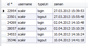 26 Şekil 5. Bir öğrenciye ait oturum bilgilerinin veri tabanı kayıtları. Şekil 5 de scakir kullanıcısının uygulama boyunca sisteme giriş-çıkış bilgileri görülmektedir.