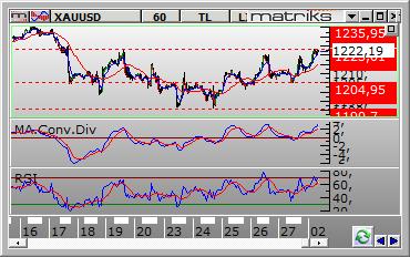 i a aları Dolar /TL Dolar/TL hafta içinde 2.4513 ve 2.5274 arasında dalgalanarak haftayı 2.5080 seviyesinden kapattı. Teknik olarak kısa vadede destek 2.5050 ve direnç 2.