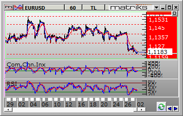 5050 seviyesi aşağı kırılınca 2.5070 e stop konularak 2.4960 seviyesi takip edilebilir, long pozisyon için 2.5140 yukarı kırılması halinde 2.5120 ye stop konularak 2.