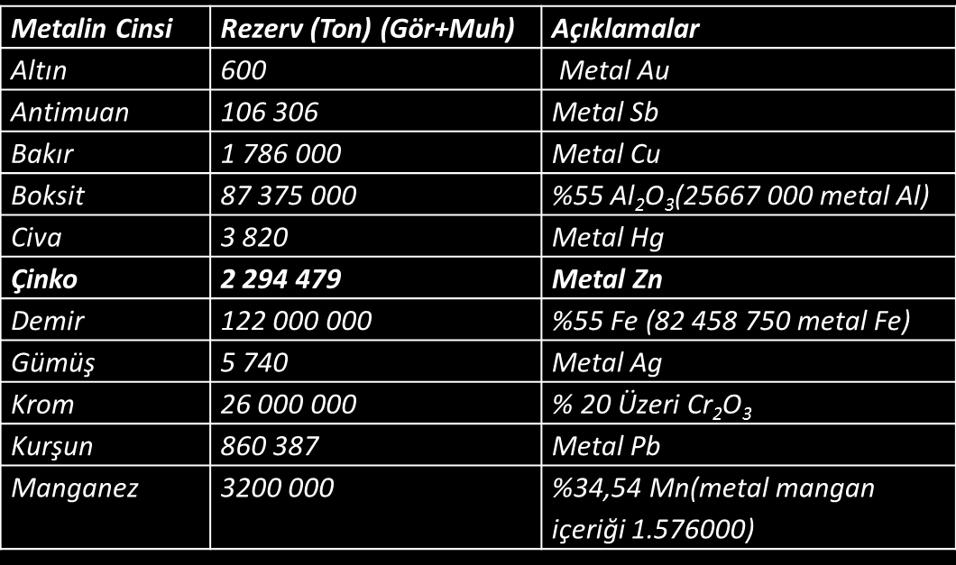 Türkiye'de Metalik Maden Rezervleri Çinko-Kurşun: Türkiye de metal içeriği olarak 860 bin ton Pb, 2,3 milyon ton Zn rezervi vardır.