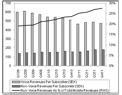 gelirlerinde 2011 yılının birinci çeyreğinden beri istikrarlı bir düşüş olmuştur.