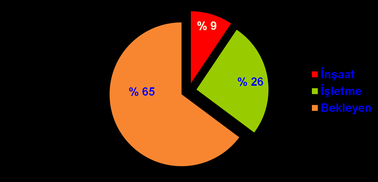 GAP EYLEM PLANI (1 058 000 ha) Sulama projelerinin % 26 sı tamamlanmıģtır.