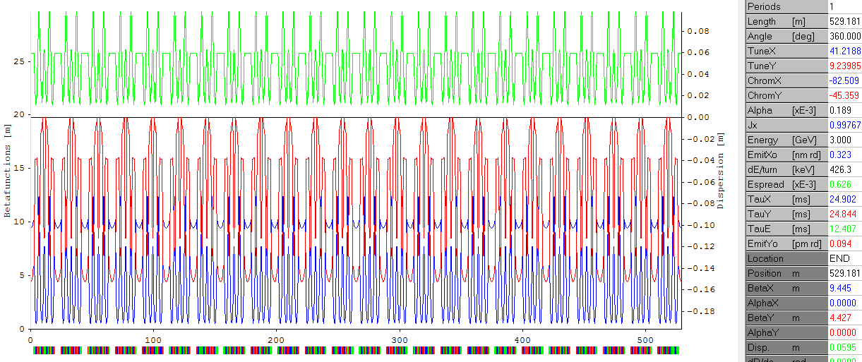 TURKAY-II Emittansı Daha da düşürmek için 24 Hücreden oluşan temel hücre kullanıldığı Durumda 0.32 nm rad emttans değerine ulaşılmıştır.