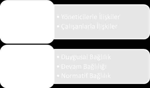 AKSARAY ÜNİVERSİTESİ İİBF DERGİSİ, Ocak 2014, Cilt 6, Sayı 1 bağlılık algılamalarının çalıştıkları okulun mülkiyetine göre farklılaşıp farklılaşmadığının tespit edilmiştir.